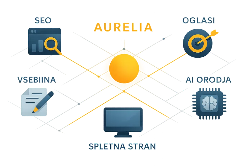 Aurelia Marketing - ekosistem digitalnih storitev: spletne strani, SEO, oglasevanje, AI orodja